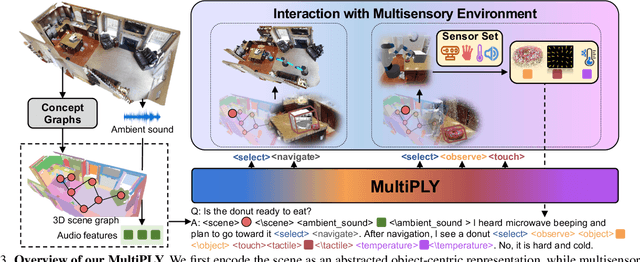 Figure 4 for MultiPLY: A Multisensory Object-Centric Embodied Large Language Model in 3D World