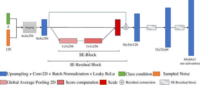 Figure 1 for Improved Techniques for the Conditional Generative Augmentation of Clinical Audio Data