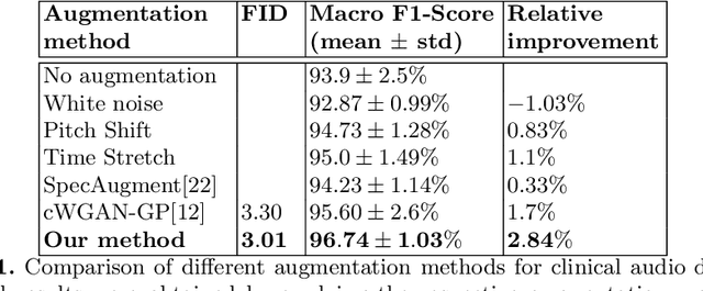 Figure 2 for Improved Techniques for the Conditional Generative Augmentation of Clinical Audio Data