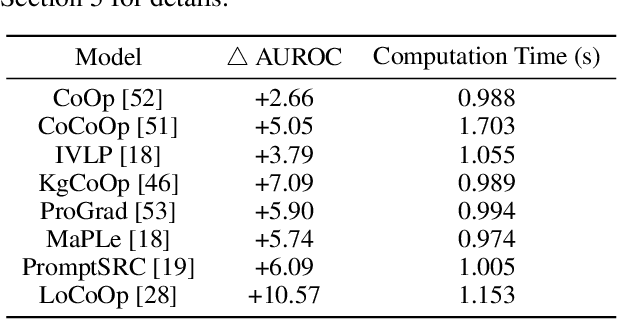 Figure 1 for Enhancing Near OOD Detection in Prompt Learning: Maximum Gains, Minimal Costs