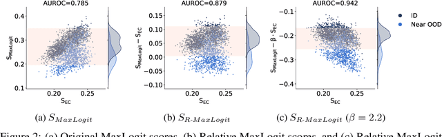 Figure 3 for Enhancing Near OOD Detection in Prompt Learning: Maximum Gains, Minimal Costs