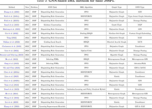 Figure 4 for Graph Neural Networks for Job Shop Scheduling Problems: A Survey