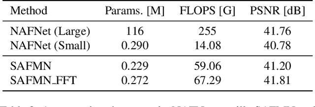 Figure 4 for Deep RAW Image Super-Resolution. A NTIRE 2024 Challenge Survey