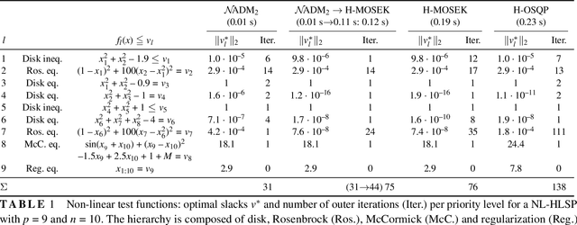 Figure 1 for Efficient Lexicographic Optimization for Prioritized Robot Control and Planning