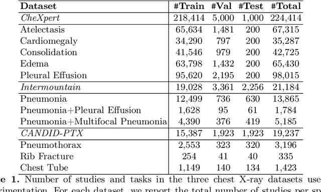 Figure 1 for How to Train Your CheXDragon: Training Chest X-Ray Models for Transfer to Novel Tasks and Healthcare Systems