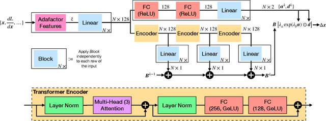 Figure 3 for Transformer-Based Learned Optimization