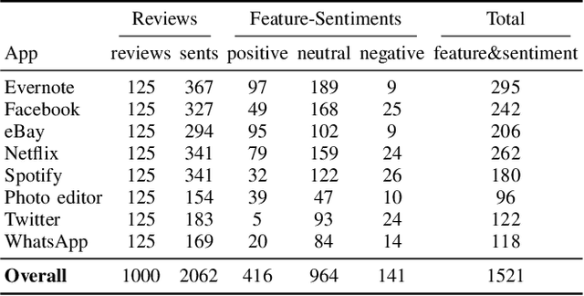 Figure 2 for A Fine-grained Sentiment Analysis of App Reviews using Large Language Models: An Evaluation Study