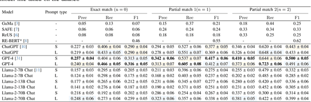 Figure 3 for A Fine-grained Sentiment Analysis of App Reviews using Large Language Models: An Evaluation Study