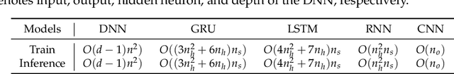 Figure 3 for Machine Learning in Short-Reach Optical Systems: A Comprehensive Survey