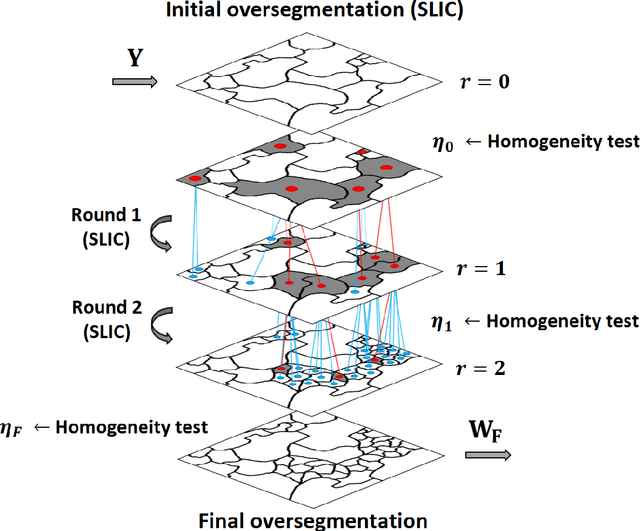 Figure 1 for Hierarchical Homogeneity-Based Superpixel Segmentation: Application to Hyperspectral Image Analysis