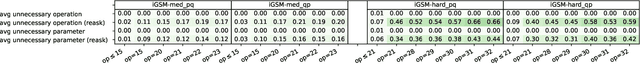 Figure 4 for Physics of Language Models: Part 2.1, Grade-School Math and the Hidden Reasoning Process