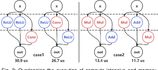 Figure 4 for Opara: Exploiting Operator Parallelism for Expediting DNN Inference on GPUs