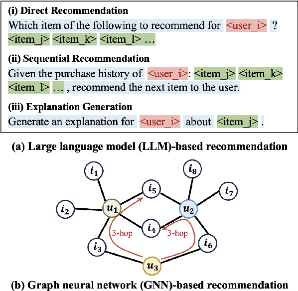 Figure 1 for Enhancing High-order Interaction Awareness in LLM-based Recommender Model