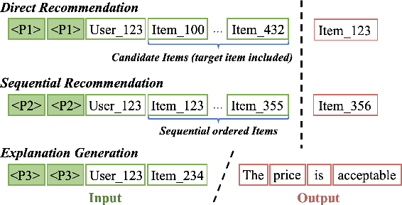 Figure 3 for Enhancing High-order Interaction Awareness in LLM-based Recommender Model