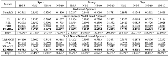 Figure 4 for Enhancing High-order Interaction Awareness in LLM-based Recommender Model