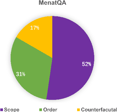 Figure 3 for MenatQA: A New Dataset for Testing the Temporal Comprehension and Reasoning Abilities of Large Language Models