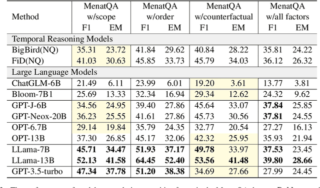 Figure 4 for MenatQA: A New Dataset for Testing the Temporal Comprehension and Reasoning Abilities of Large Language Models