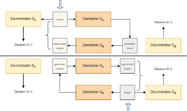 Figure 1 for Block Induced Signature Generative Adversarial Network (BISGAN): Signature Spoofing Using GANs and Their Evaluation