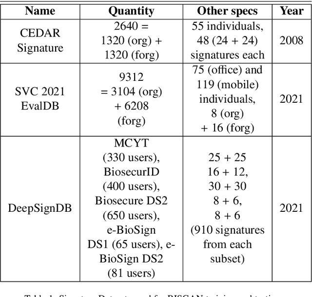 Figure 2 for Block Induced Signature Generative Adversarial Network (BISGAN): Signature Spoofing Using GANs and Their Evaluation