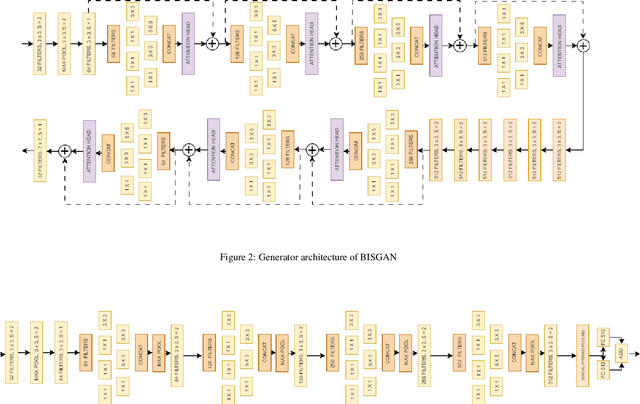 Figure 3 for Block Induced Signature Generative Adversarial Network (BISGAN): Signature Spoofing Using GANs and Their Evaluation