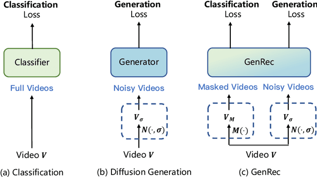 Figure 1 for GenRec: Unifying Video Generation and Recognition with Diffusion Models