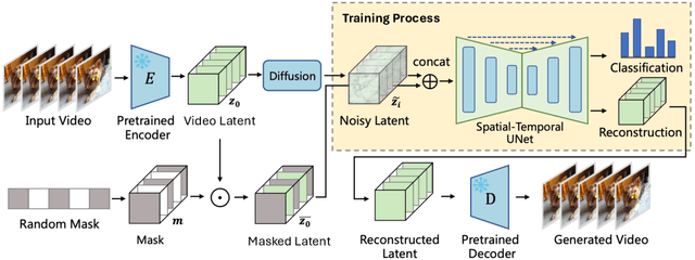 Figure 3 for GenRec: Unifying Video Generation and Recognition with Diffusion Models