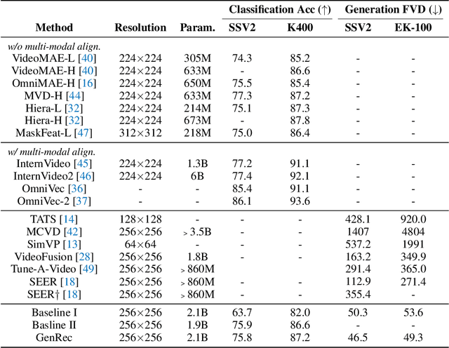 Figure 2 for GenRec: Unifying Video Generation and Recognition with Diffusion Models