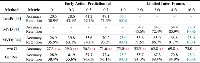 Figure 4 for GenRec: Unifying Video Generation and Recognition with Diffusion Models