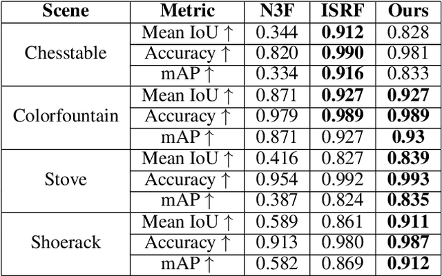 Figure 2 for GSN: Generalisable Segmentation in Neural Radiance Field