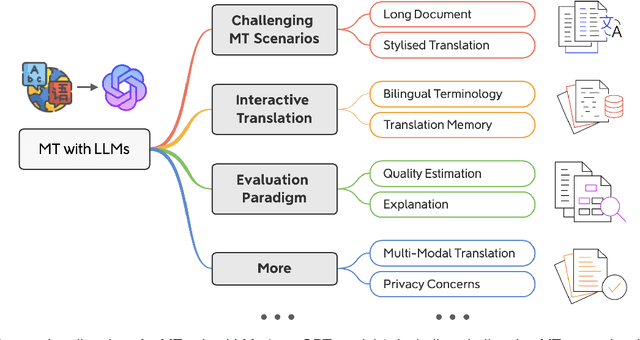 Figure 1 for New Trends in Machine Translation using Large Language Models: Case Examples with ChatGPT