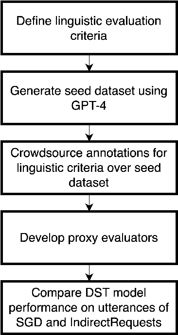 Figure 3 for Making Task-Oriented Dialogue Datasets More Natural by Synthetically Generating Indirect User Requests