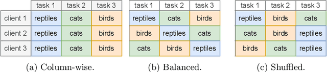 Figure 3 for Parameterizing Federated Continual Learning for Reproducible Research