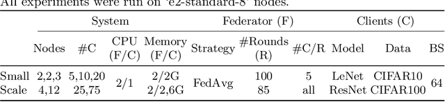 Figure 2 for Parameterizing Federated Continual Learning for Reproducible Research