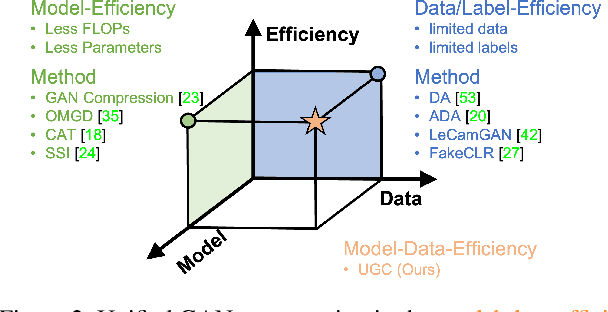 Figure 2 for UGC: Unified GAN Compression for Efficient Image-to-Image Translation