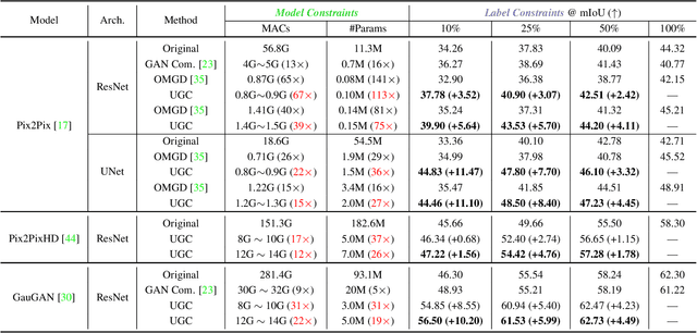 Figure 1 for UGC: Unified GAN Compression for Efficient Image-to-Image Translation