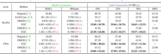 Figure 3 for UGC: Unified GAN Compression for Efficient Image-to-Image Translation