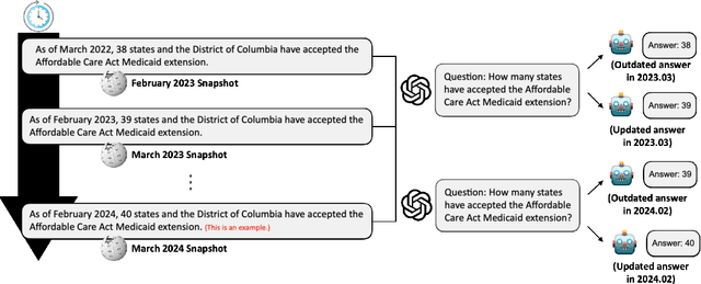 Figure 1 for Carpe Diem: On the Evaluation of World Knowledge in Lifelong Language Models