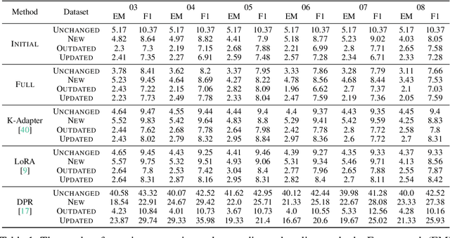 Figure 2 for Carpe Diem: On the Evaluation of World Knowledge in Lifelong Language Models