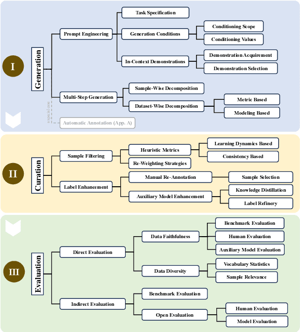 Figure 2 for On LLMs-Driven Synthetic Data Generation, Curation, and Evaluation: A Survey