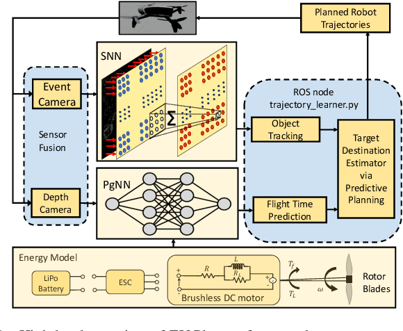 Figure 1 for EV-Planner: Energy-Efficient Robot Navigation via Event-Based Physics-Guided Neuromorphic Planner