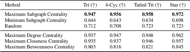 Figure 2 for Balancing Efficiency and Expressiveness: Subgraph GNNs with Walk-Based Centrality