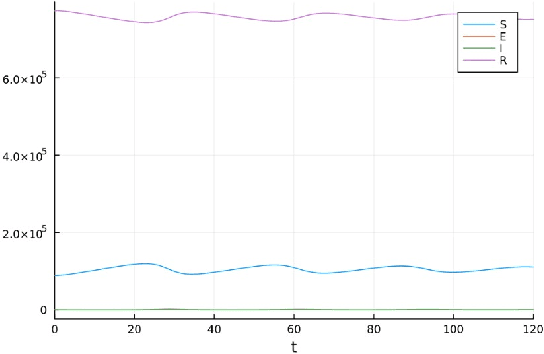 Figure 4 for An Algebraic Framework for Stock & Flow Diagrams and Dynamical Systems Using Category Theory