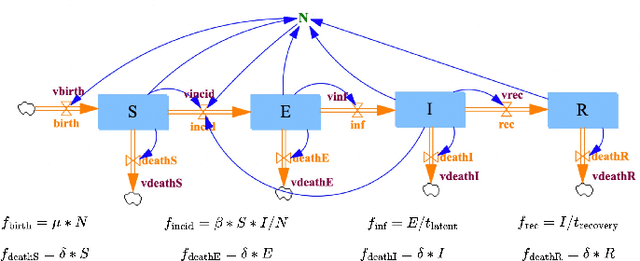 Figure 1 for An Algebraic Framework for Stock & Flow Diagrams and Dynamical Systems Using Category Theory