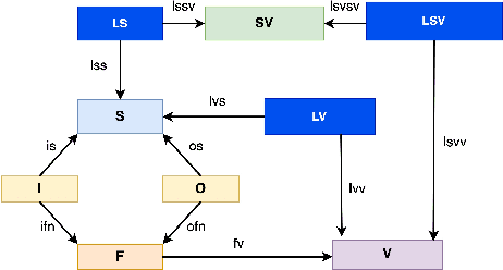 Figure 2 for An Algebraic Framework for Stock & Flow Diagrams and Dynamical Systems Using Category Theory