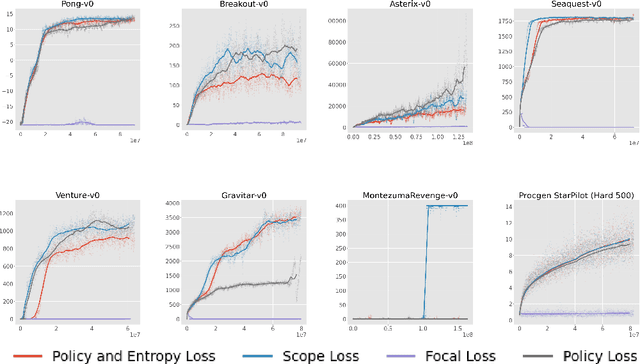 Figure 3 for Scope Loss for Imbalanced Classification and RL Exploration