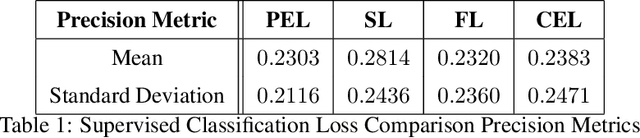 Figure 2 for Scope Loss for Imbalanced Classification and RL Exploration