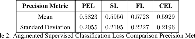 Figure 4 for Scope Loss for Imbalanced Classification and RL Exploration