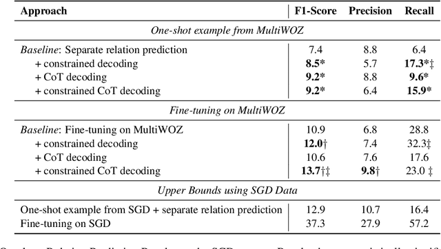 Figure 3 for Dialogue Ontology Relation Extraction via Constrained Chain-of-Thought Decoding