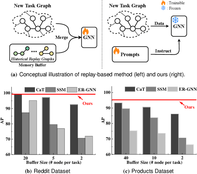 Figure 1 for Prompt-Driven Continual Graph Learning