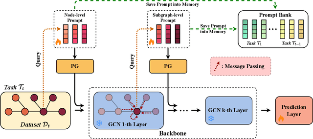 Figure 2 for Prompt-Driven Continual Graph Learning